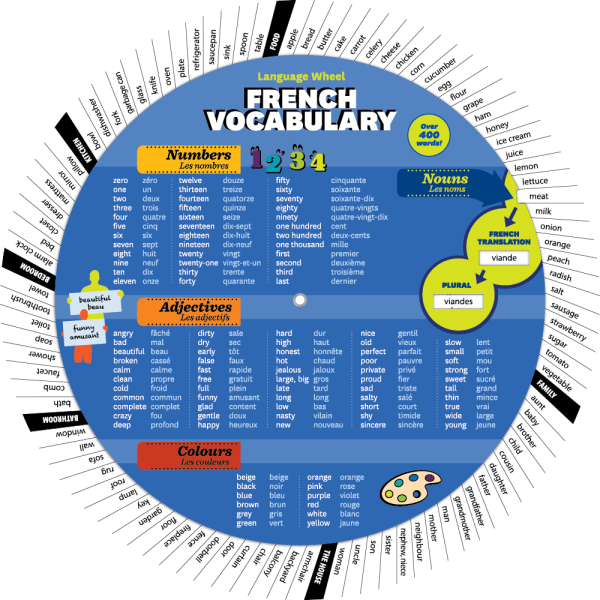 French Vocabulary Wheel