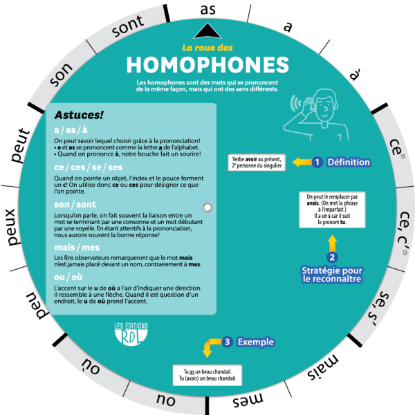 La roue des homophones - Recto