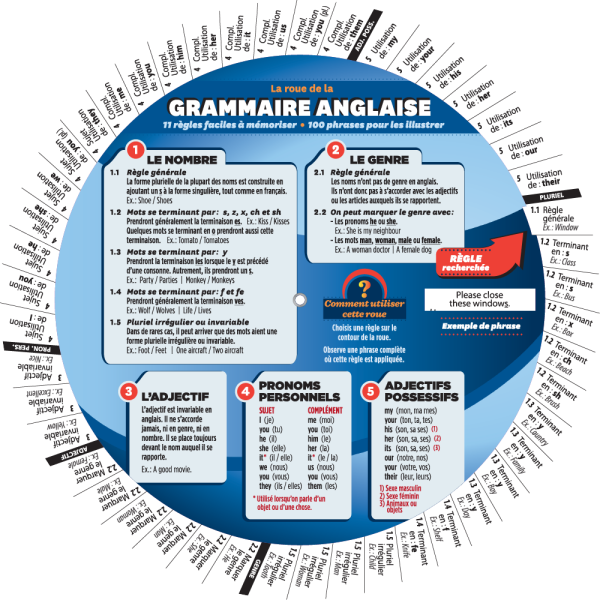 La roue de la grammaire anglaise - Recto