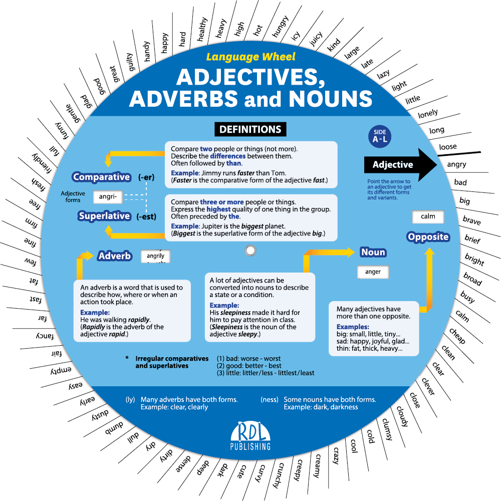 English Adjectives, Adverbs and Nouns Wheel - Recto